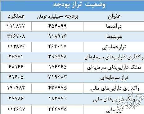 2 سناریوی کاهش مصارف بودجه تا پایان 1400 - پاداش آخر سال کارمندان 10 هزار میلیارد تومان